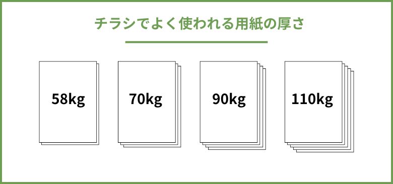 チラシでよく使われる用紙の厚さ