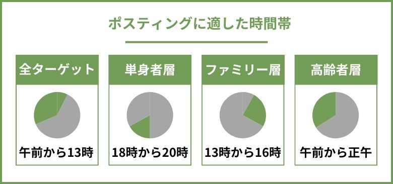 ポスティングに適した時間帯