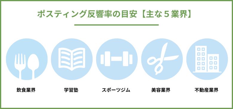 ポスティング反響率の目安【主な５業界】