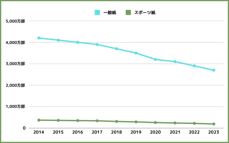 新聞購読率の遷移グラフ