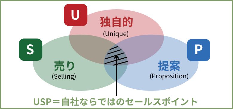 USP＝自社ならではのセールスポイント