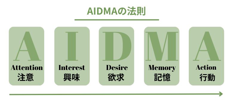 AIDMAの法則